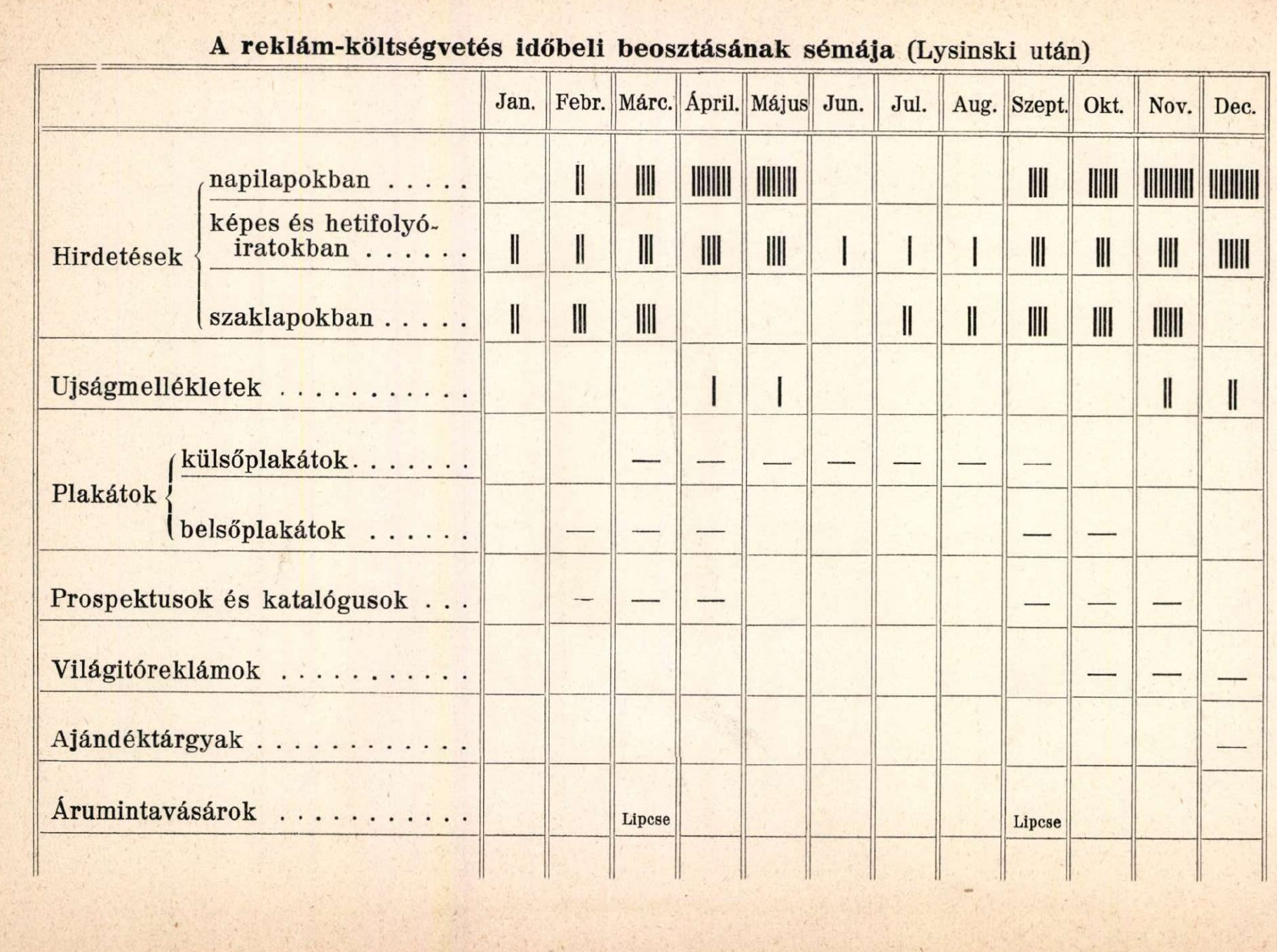 A reklámköltségvetés időbeli beosztásának sémája: a hirdetések, újságmellékletek, plakátok, prospektusok és katalógusok, világítóreklámok, ajándéktárgyak és árumintavásárok havi ütemezése.
