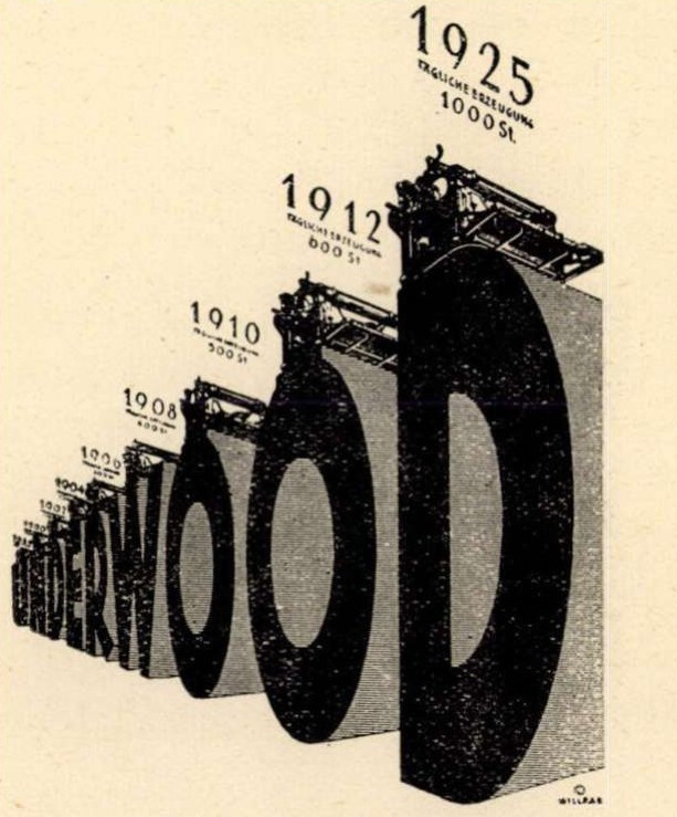 Willy Willrab írógéphirdetése: az 1900 és 1925 közötti termelés növekedését egyre nagyobb gépek szemléltetik.