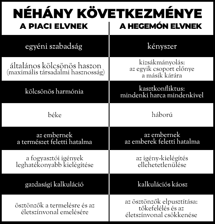 Táblázat a piaci és a hegemón elv következményéről. A piaci elv következményei az egyéni szabadság, az általános kölcsönös hasznosság, a kölcsönös harmónia, a béke, az embernek a természet feletti hatalma, a fogyasztói igények leghatékonyabb kielégítése, a gazdasági kalkuláció, valamint az ösztönzők a termelésre és az életszínvonal emelésére. A hegemón elv következményei a kényszer, a kizsákmányolás (az egyik csoport előnye a másik kárára), a kasztkonfliktus és mindenki harca mindenkivel, a háború, az embernek az emberek feletti hatalma, az igény-kielégülések ellehetetlenülése, a kalkulációs káosz, valamint az ösztönzők elpusztítása: tőkefelélés és az életszínvonal csökkenése.